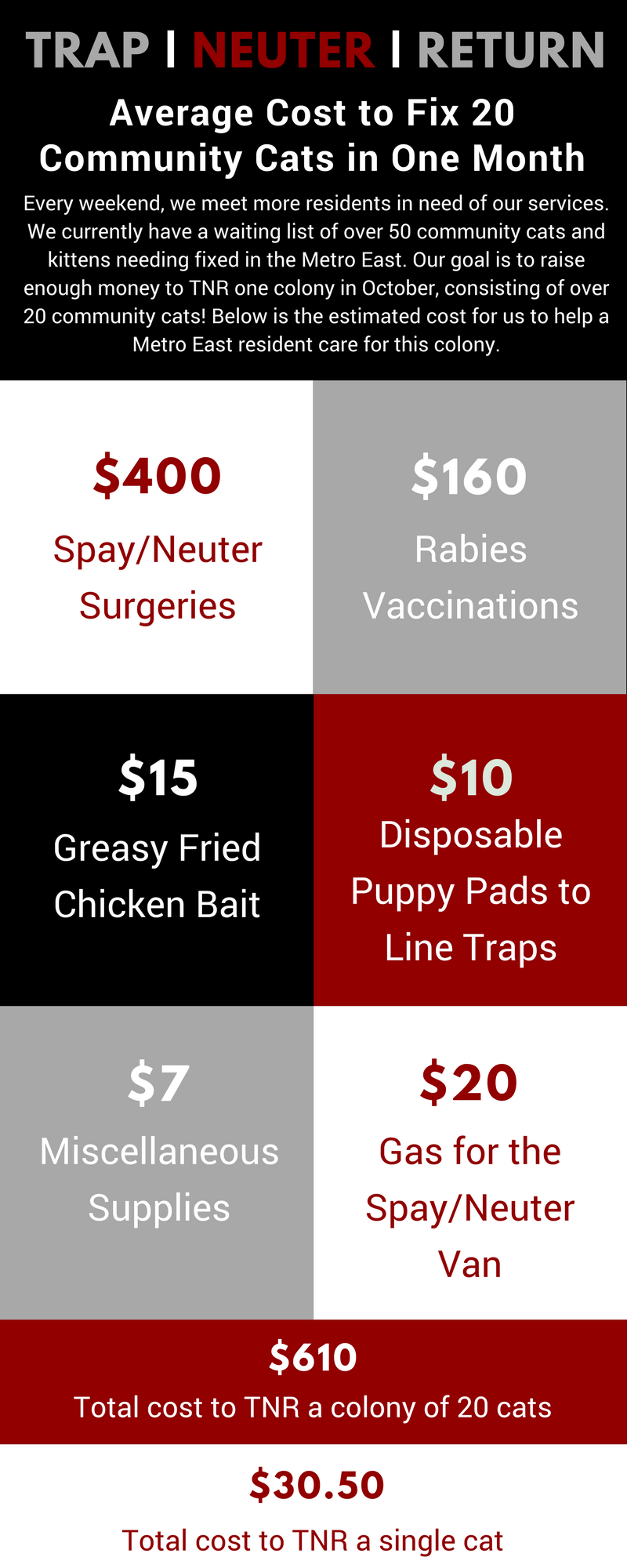 Average Cost to TNR 20 Cats Gateway Pet Guardians